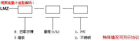 超声波明渠流量计造型编码示意图